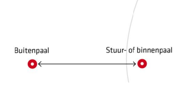Afbeelding 2 slalom (afstand binnenpaal)